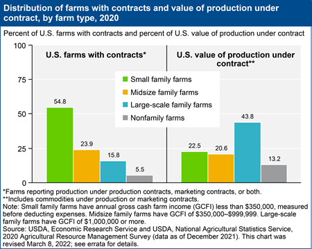 Distribution of farms with contracts and value of production under contract, by farm type, 2020