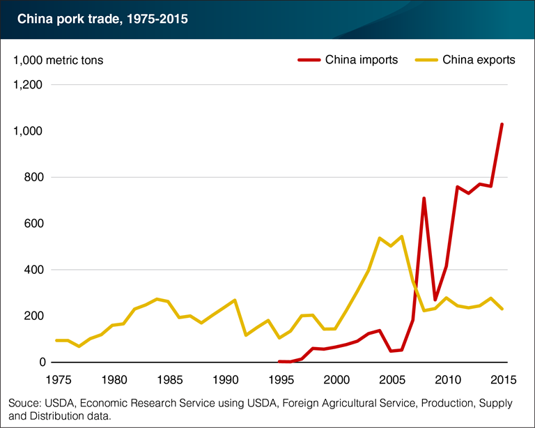 USDA ERS - Chart Detail