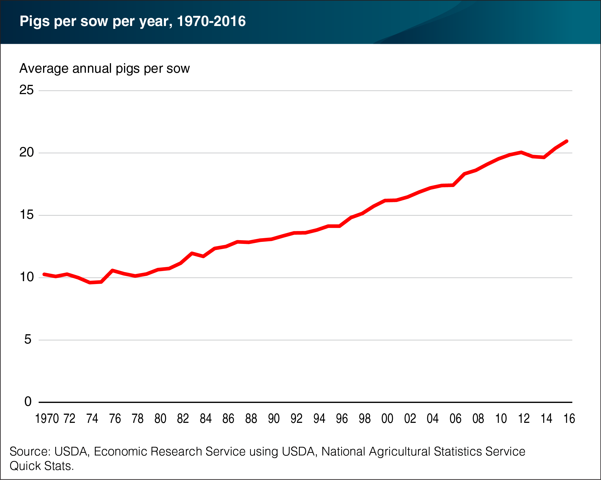 USDA ERS Chart Detail