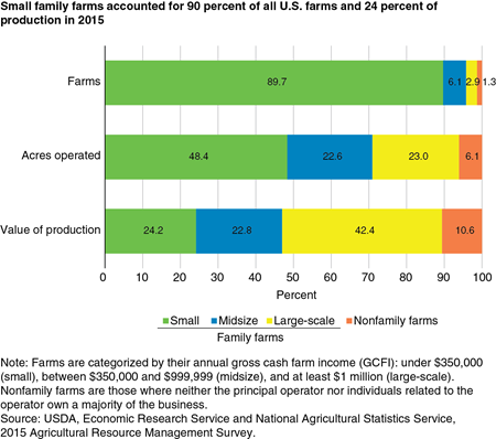 Small family farms accounted for 90 percent of all U.S. farms and 24 percent of production in 2015