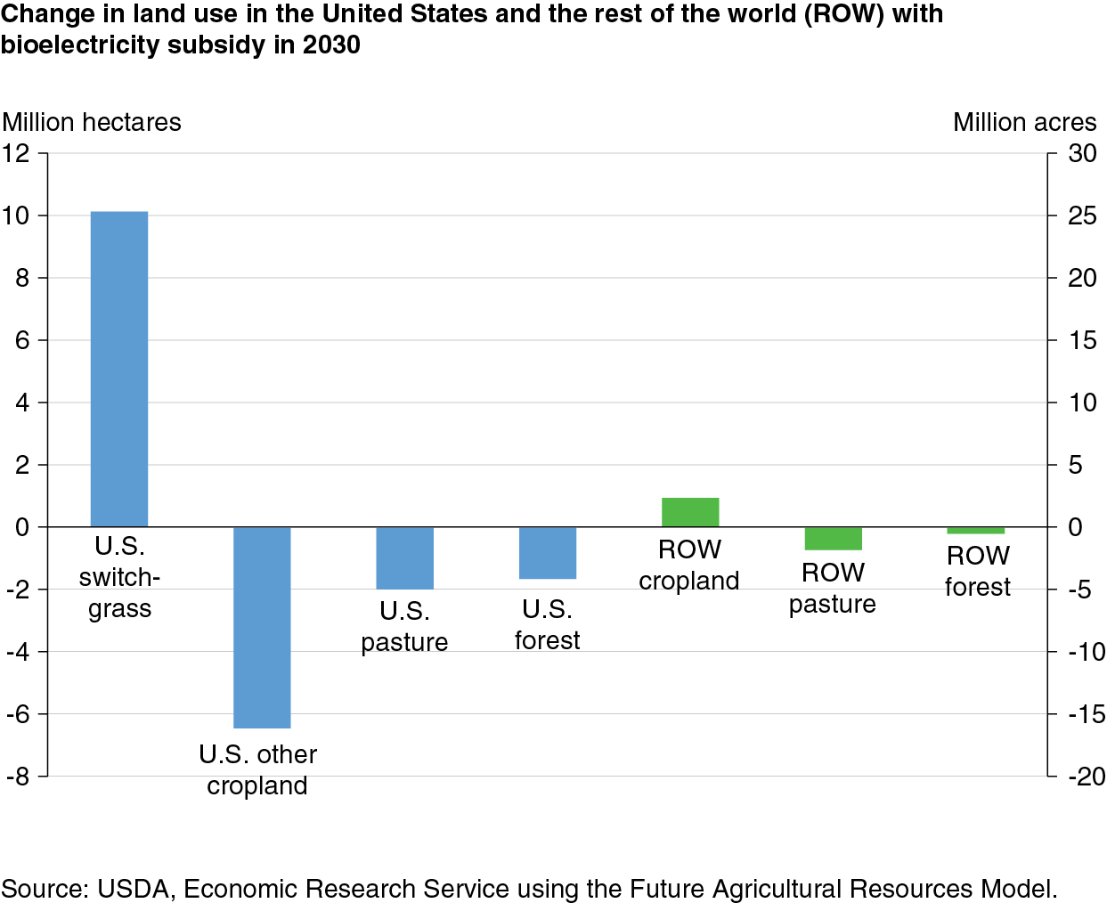 USDA ERS Chart Detail