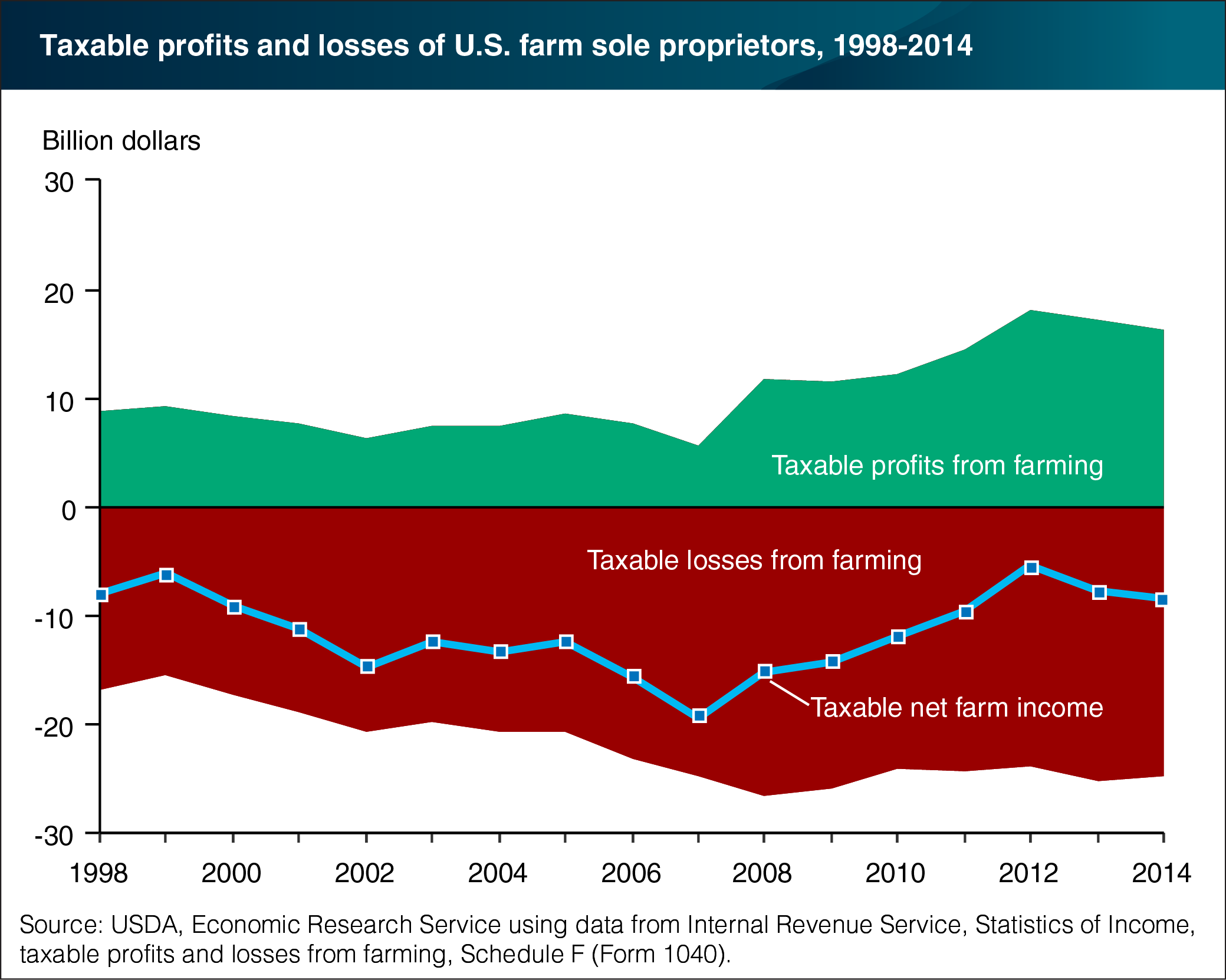 USDA ERS Chart Detail