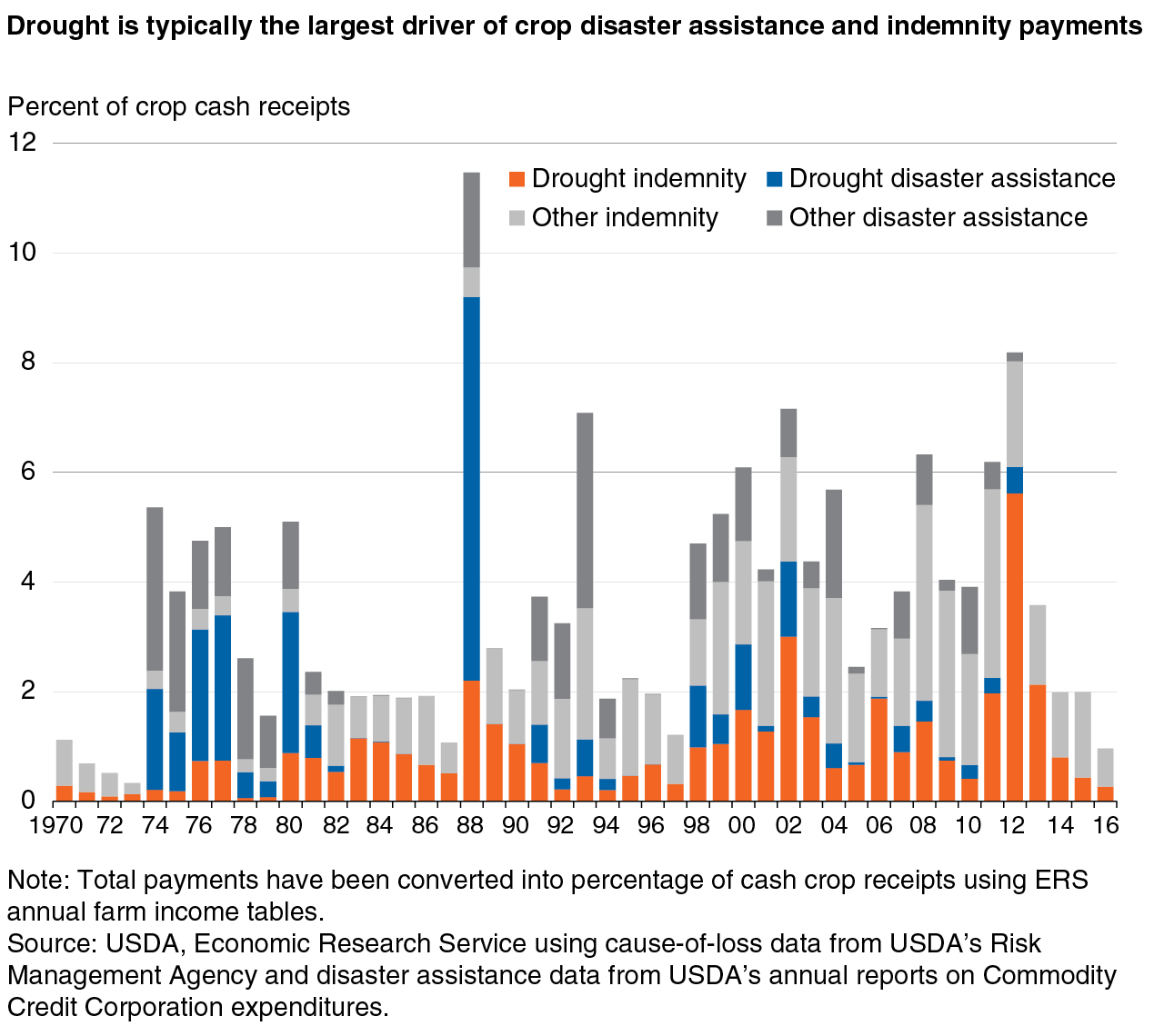 USDA ERS - Farmers Employ Strategies To Reduce Risk Of Drought Damages