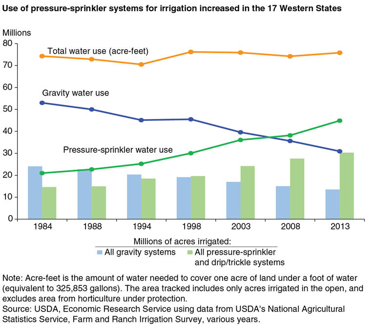 USDA ERS Chart Detail