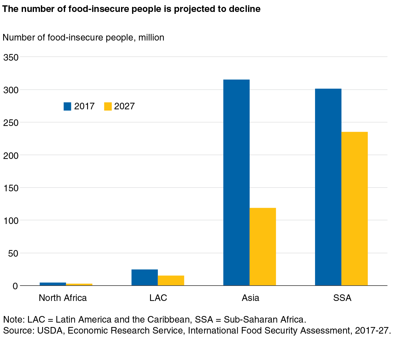 USDA ERS - International Food Security Assessment, 2017-2027