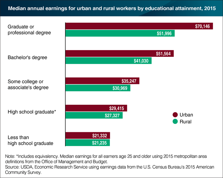 USDA ERS - Chart Detail