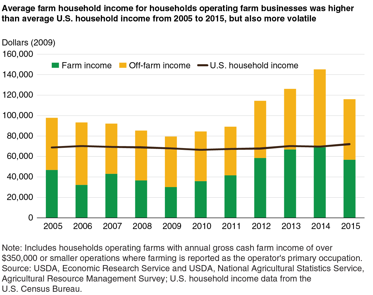 USDA ERS - Examining Farm Sector And Farm Household Income