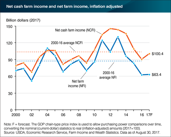 USDA ERS - Chart Detail