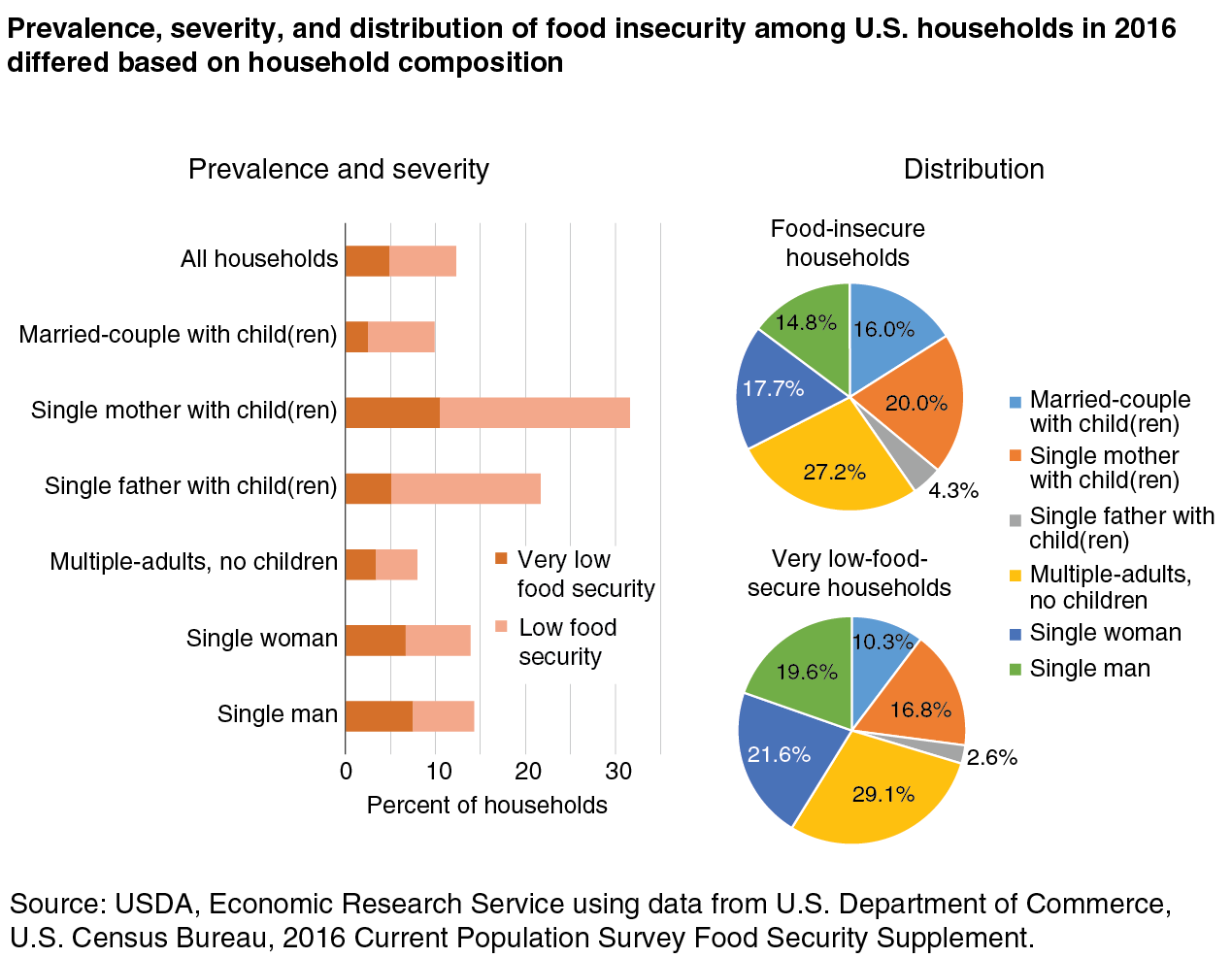 USDA ERS Understanding the Prevalence, Severity, and Distribution of