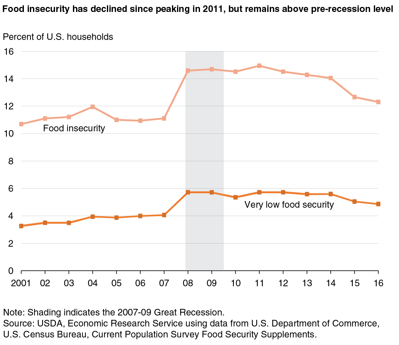 USDA ERS Understanding the Prevalence, Severity, and Distribution of
