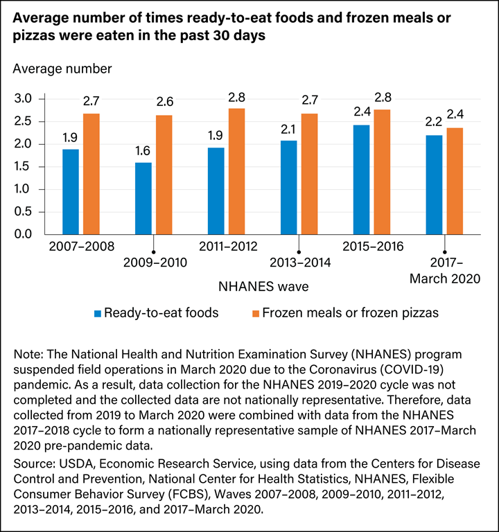 USDA ERS - Chart Detail