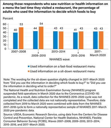 Among those who saw nutrition or health information on a menu the last time they ate at a restaurant, the percentage of adults who used the information to decide which foods to buy