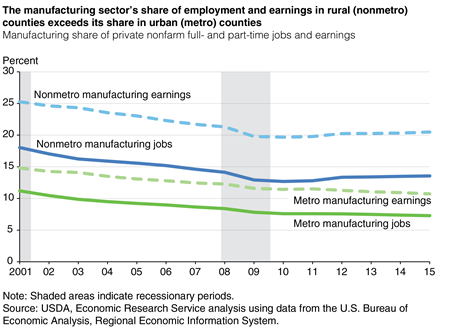 The manufacturing sector’s share of employment and earnings in rural (nonmetro) counties exceeds its share in urban (metro) counties