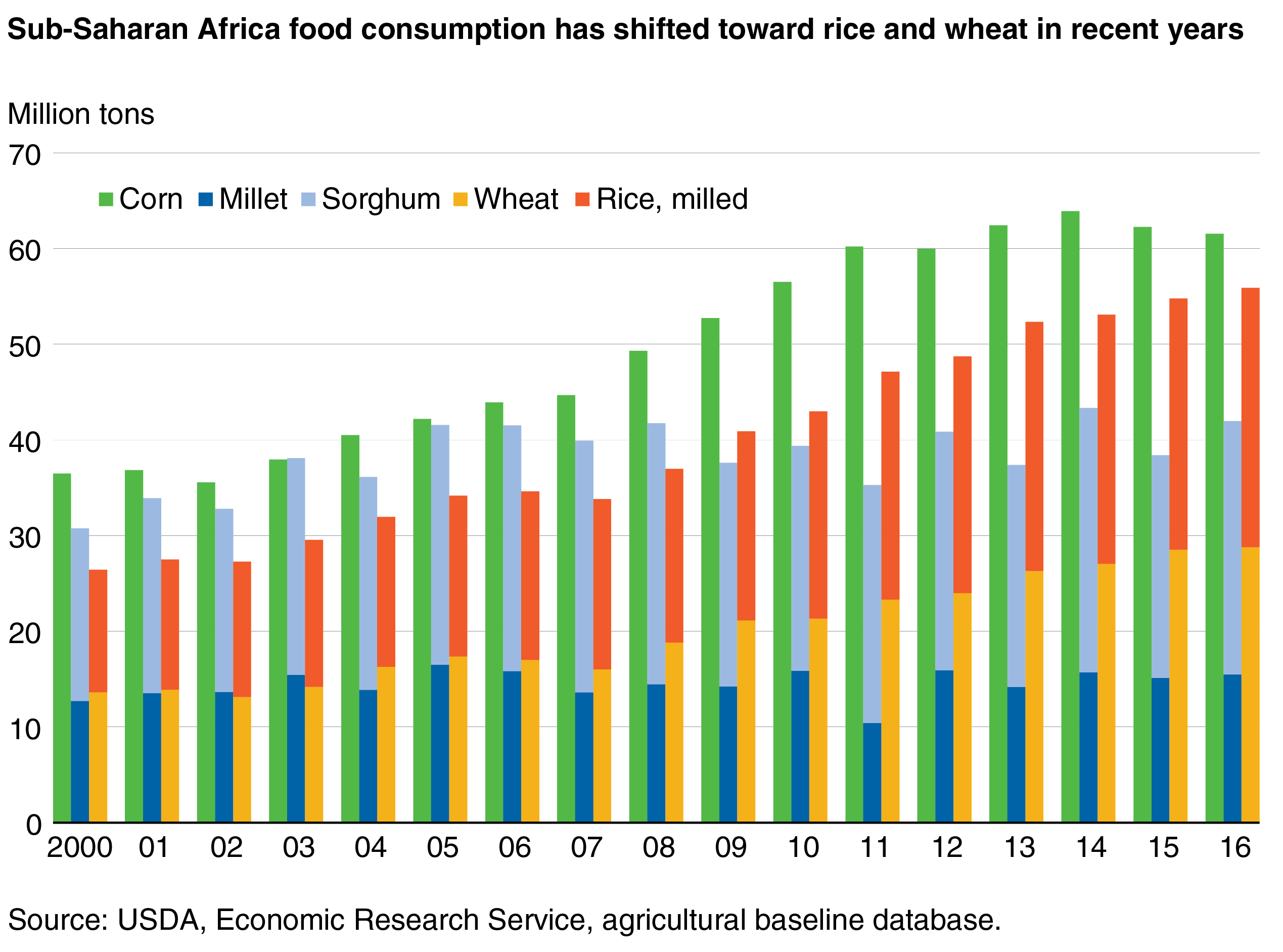 USDA ERS - Sub-Saharan Africa Is Projected To Be The Leader In Global ...