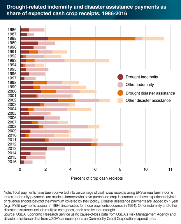 USDA ERS Chart Detail