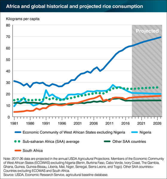 USDA ERS - Chart Detail