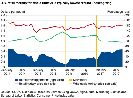 A line and area chart showing wholesale and retail whole turkey prices from January 2014 to September 2017.