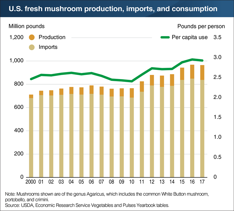 USDA ERS - Chart Detail