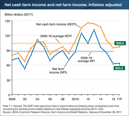 USDA ERS - Chart Detail