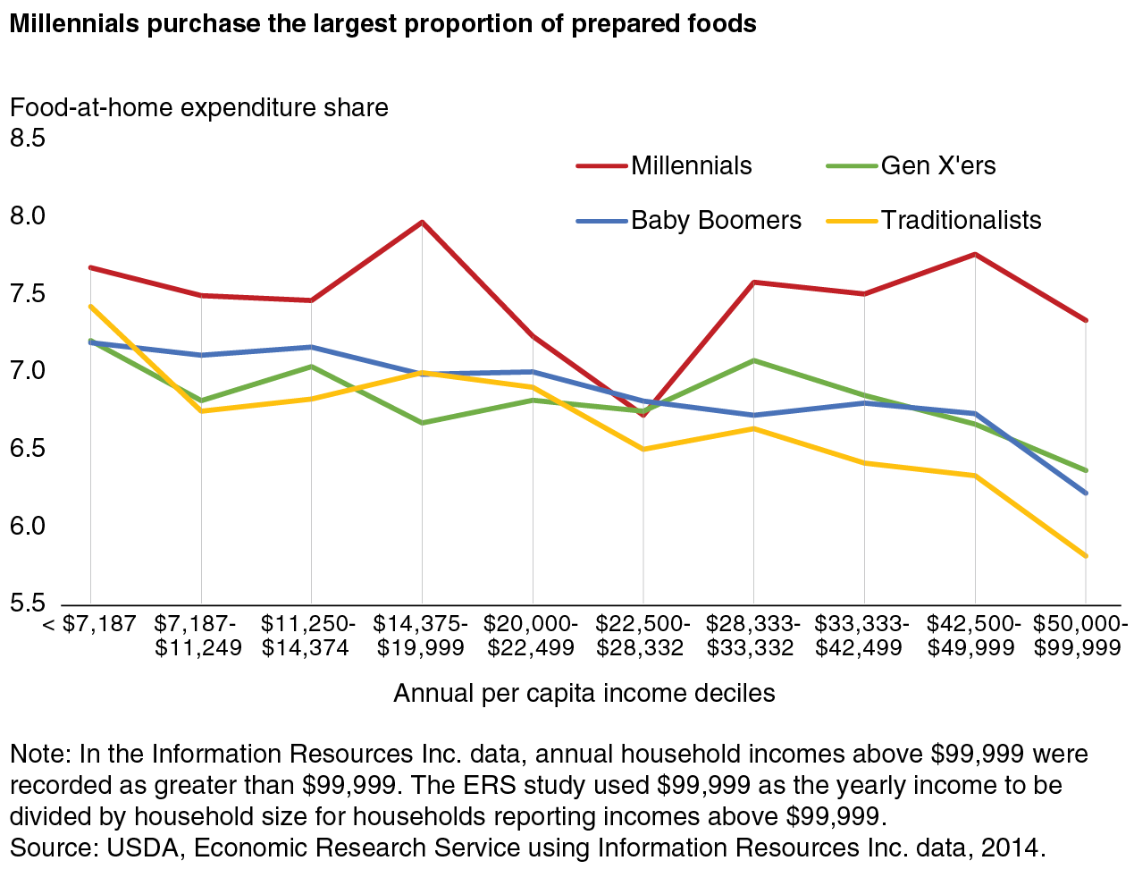 USDA ERS - Millennials Devote Larger Shares of Their Grocery