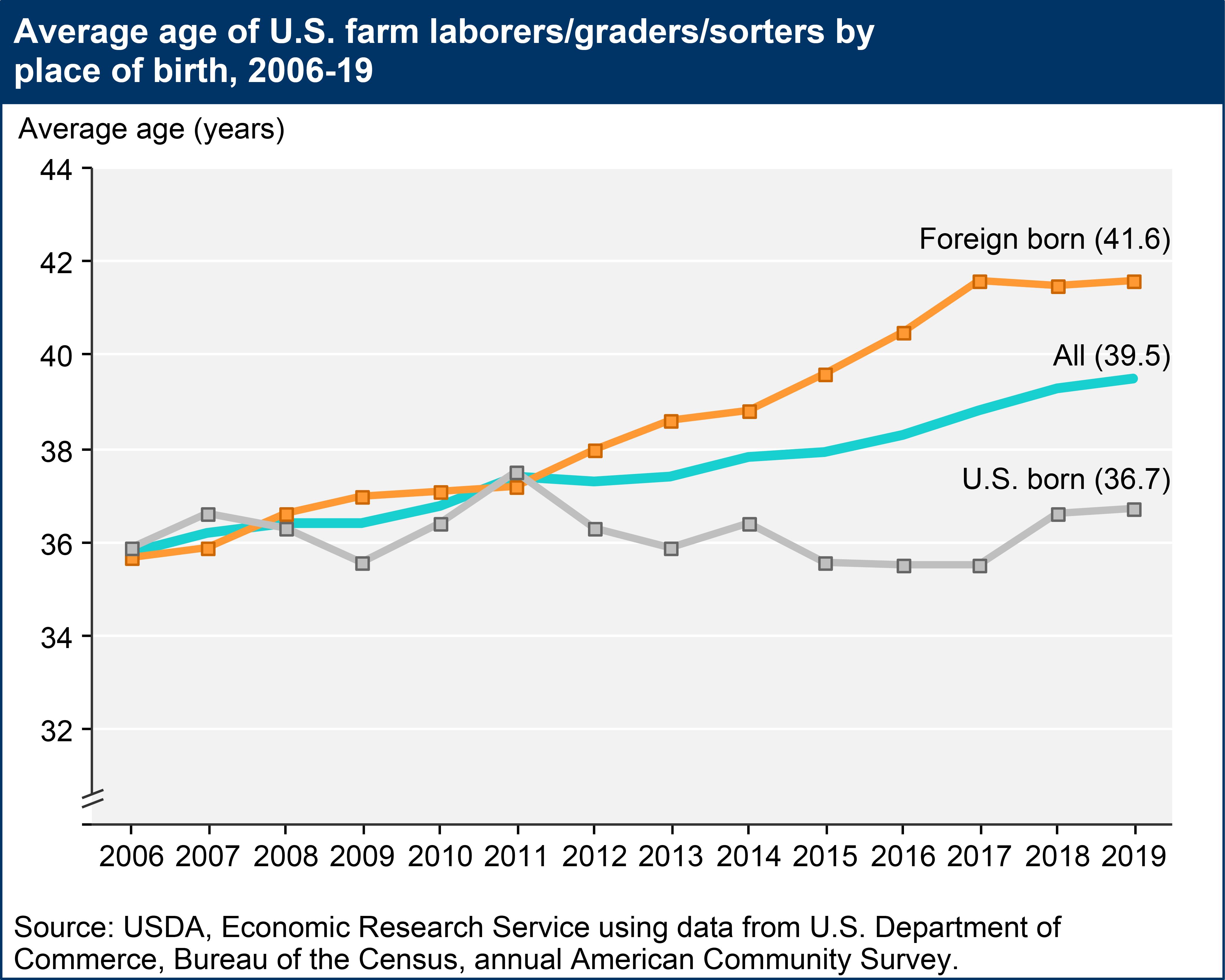 USDA ERS - Farm Labor