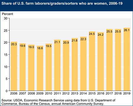 Share of U.S. farm laborers/graders/sorters who are women, 2006-19