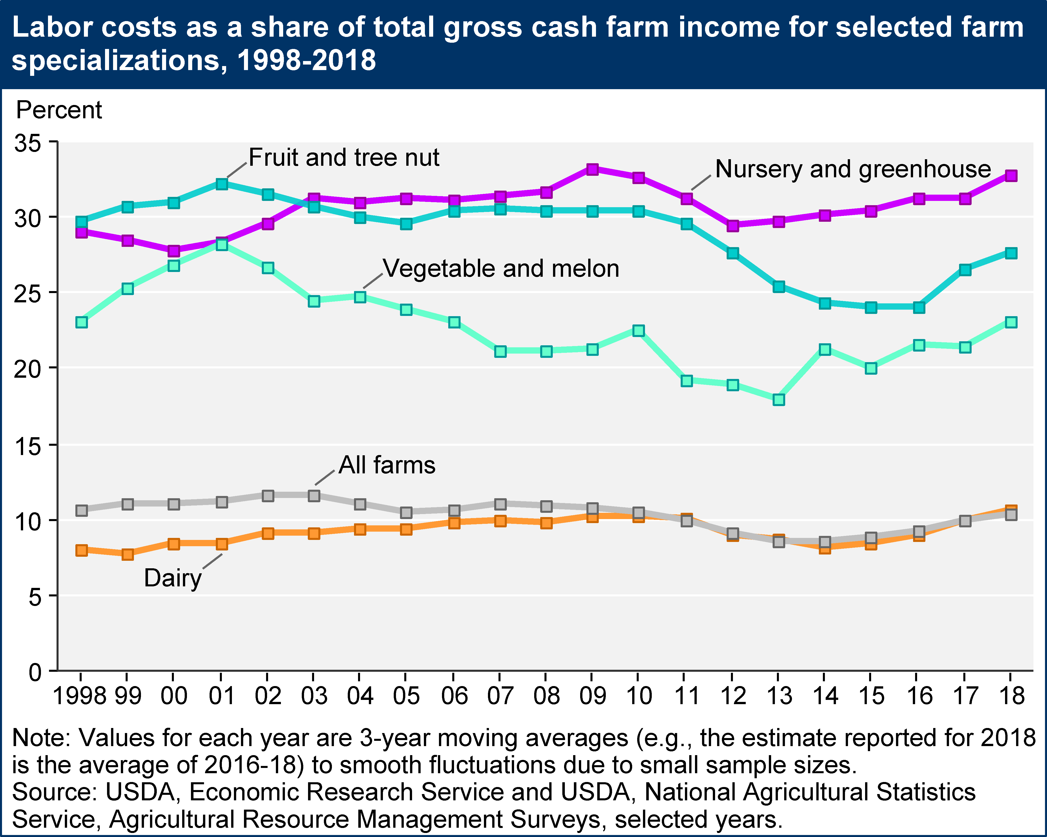 USDA ERS - Farm Labor