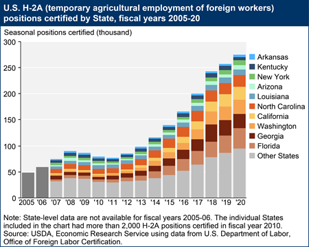 U.S. H-2A (temporary agricultural employment of foreign workers) positions certified by State, fiscal years 2005-20