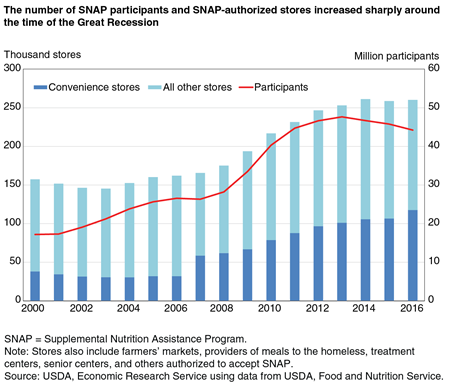 A chart showing number of convenience stores and all other stores authorized to redeem SNAP benefits, and the number of SNAP participants, by year for 2000 to 2016