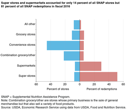 A bar chart showing percent of all SNAP stores and percent of all SNAP redemptions by six categories of stores in fiscal 2016.