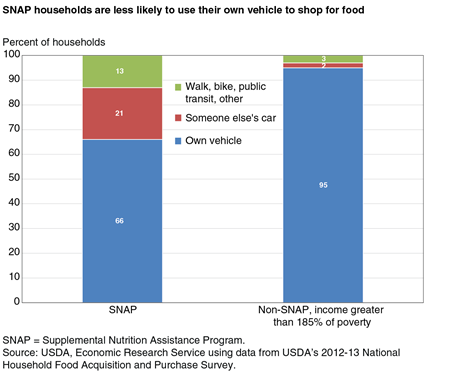 A stacked bar chart showing transportation modes for food shopping for SNAP households and higher income households in 2012.