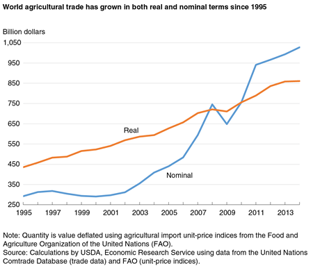 A line chart showing nominal and real global agricultural trade value since 1995