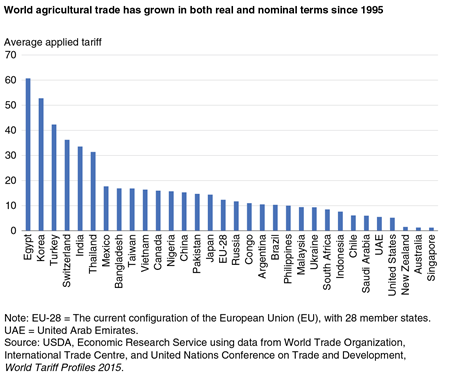 A column chart showing average applied tariffs on agricultural imports by country