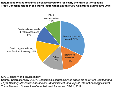 A pie chart displaying Specific Trade Concerns raised at the World Trade Organization’s sanitary and phytosanitary regulations committee as a share of total Specific Trade Concerns raised between 1995 and 2015