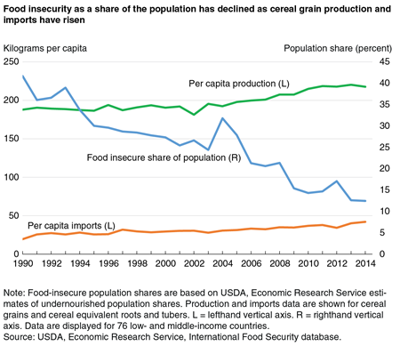 A line chart from 1990 to 2014 showing per capita production and imports of cereal grains for 76 low- and middle-income countries along with the food insecure share of the population.