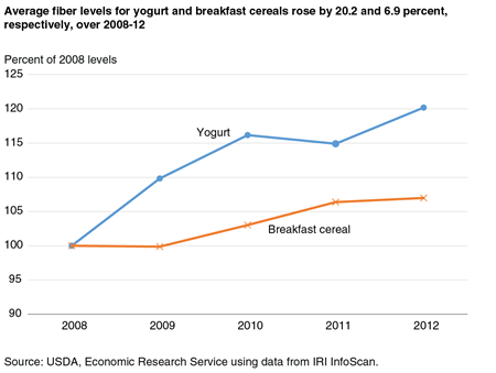 A line chart showing average fiber levels for yogurt products and breakfast cereals, as a percent of 2008 levels, for 2008-2012