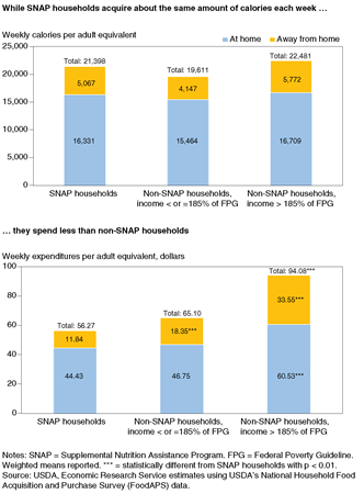 Stacked bar charts showing weekly per adult equivalent calories and food spending by SNAP households, low-income non-SNAP households, and higher income non-SNAP households for food at home and food away from home
