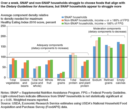 Bar chart showing average component density relative to density needed for maximum Healthy Eating Index-2010 score for 10 dietary components by SNAP households, low-income non-SNAP households, and higher income non-SNAP households