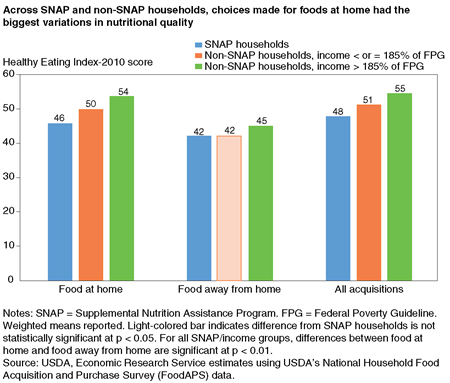 Bar chart showing average Healthy Eating Index-2010 scores for food at home, food away from home, and all food acquisitions by SNAP households, low-income non-SNAP households, and higher income non-SNAP households
