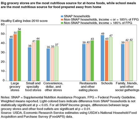 Bar chart showing average Healthy Eating Index-2010 scores by source of food for SNAP households, low-income non-SNAP households, and higher income non-SNAP households
