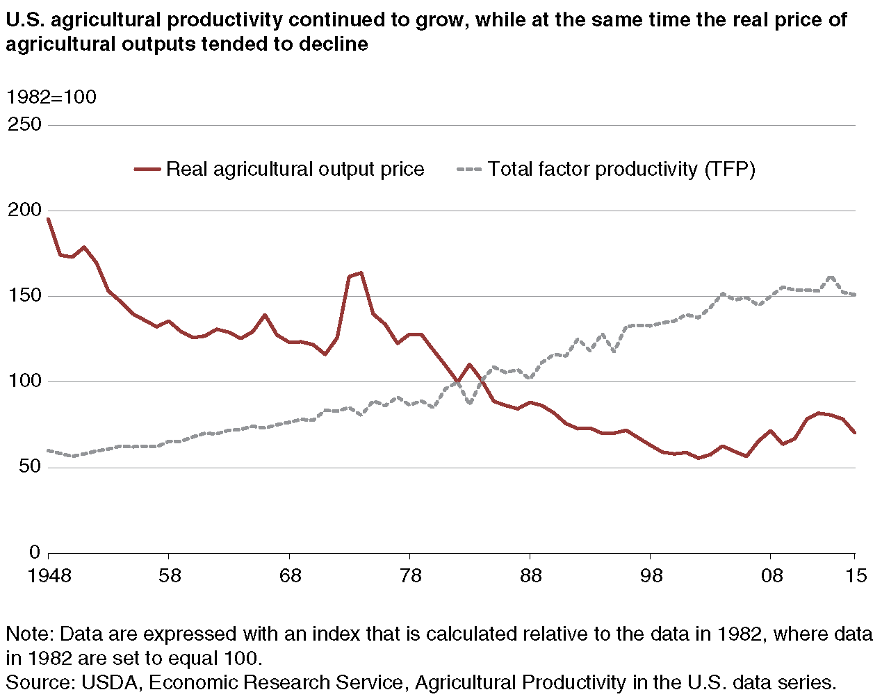 USDA ERS - Agricultural Productivity Growth In The United States: 1948-2015