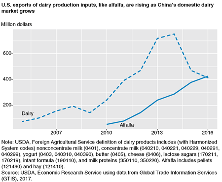 A time series line chart showing U.S. exports of dairy and alfalfa to China through 2016