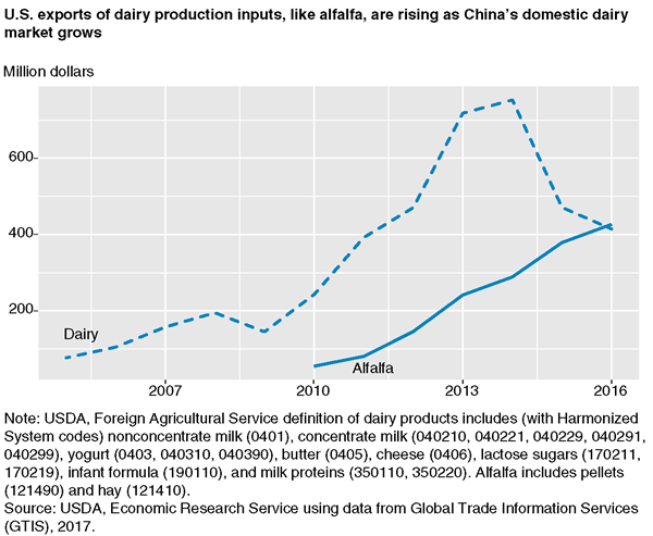 USDA ERS - Chart Detail