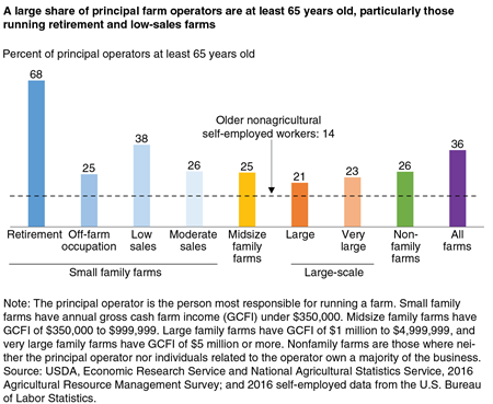 A bar chart comparing by farm size the share of principal farm operators at least 65 years old.