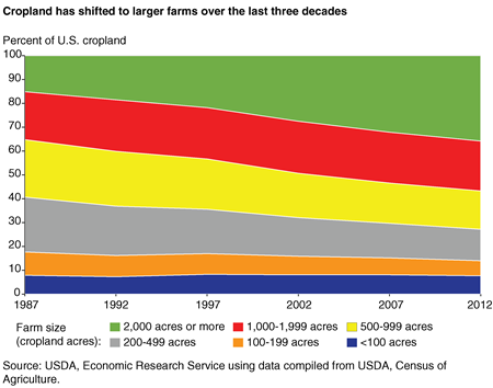 A chart showing the shift in U.S. cropland to larger farms, 1987-2012.