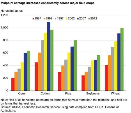 A chart comparing the increase in midpoint acreage across major field crops, such as corn, cotton, and rice.