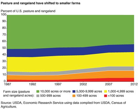 A chart showing the shift in U.S. pasture and rangeland to smaller farms, 1987-2012.