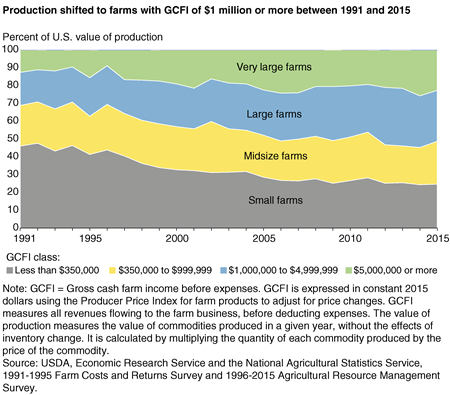 A chart showing the shift in U.S. value of production to larger farms, 1991-2015.