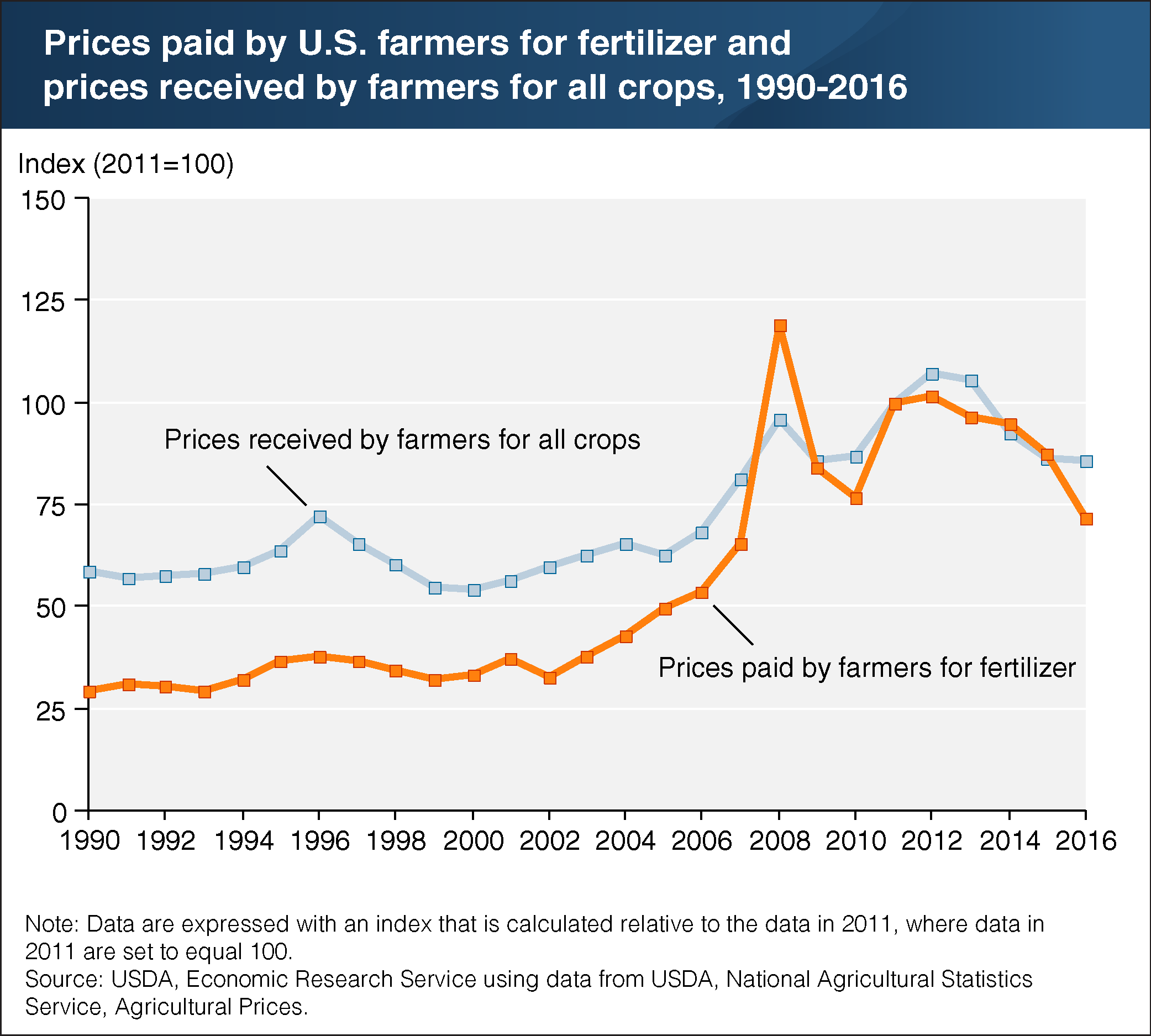 USDA ERS Chart Detail