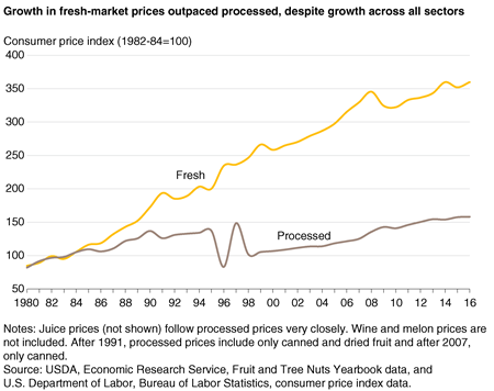 A line chart showing fresh fruit and processed fruit consumer price indices from 1980 through 2016.